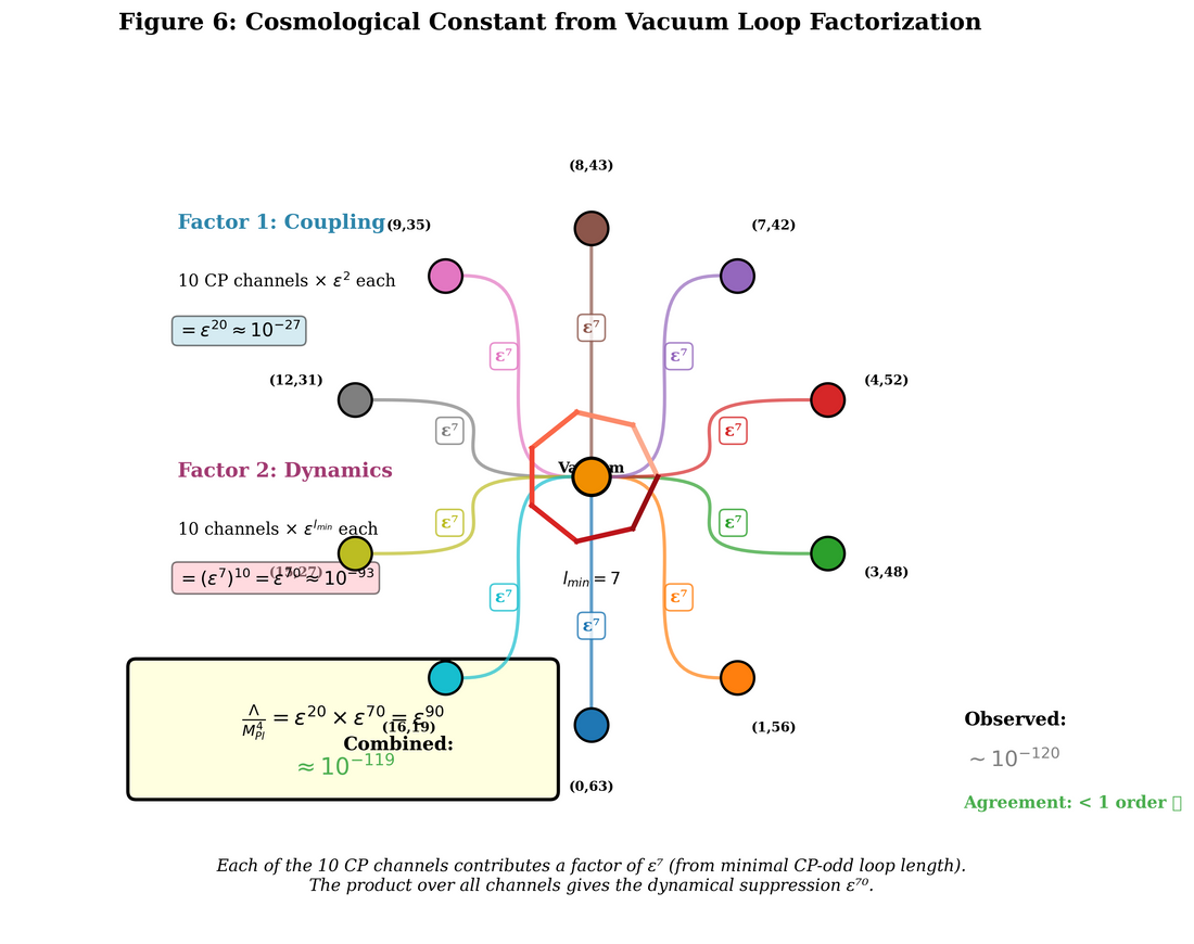 The Universe Had Very Little Choice