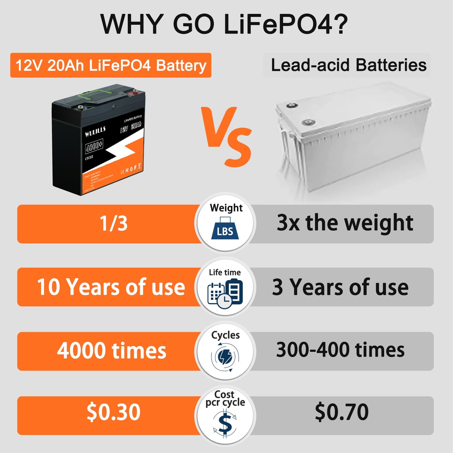 12V 20Ah LiFePo4 Battery.