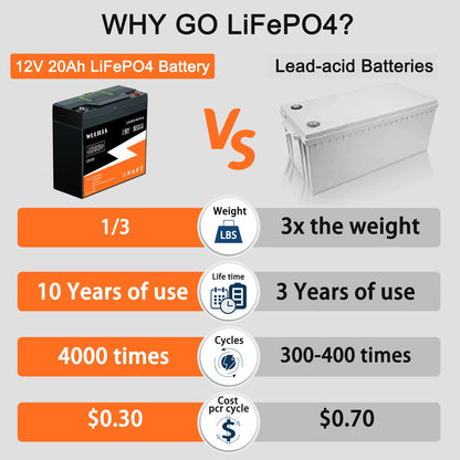 12V 20Ah LiFePo4 Battery.